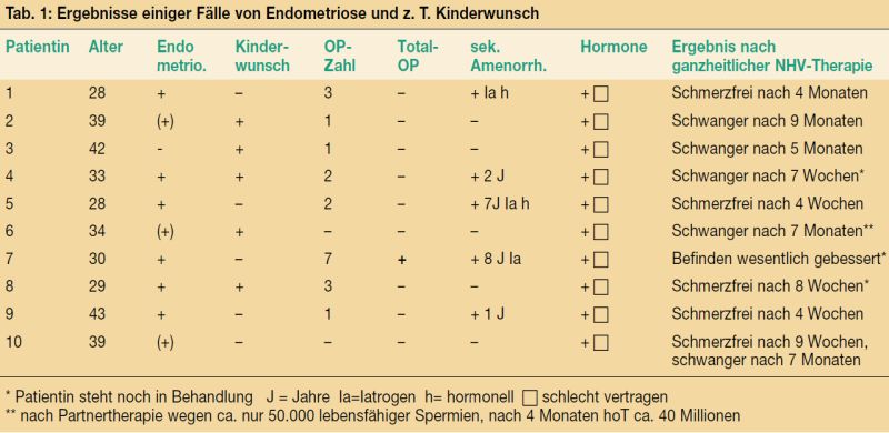 In der Tabelle finden Sie eine Übersicht über Praxisfälle mit Endometriose und Kinderwunsch aus der Zeit bis 1999.